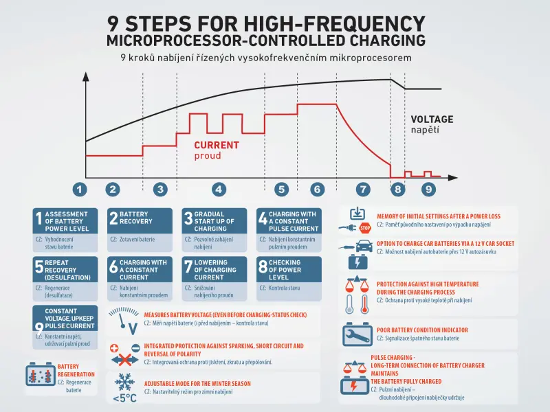 autonabíječka 9stupňová, řízená mikroprocesorem, 12V/6V, 8A