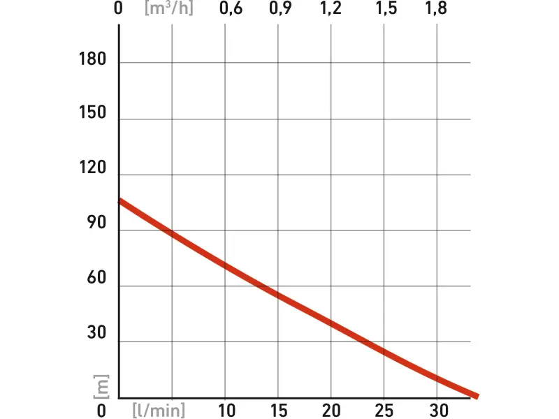 čerpadlo do vrtu, 570W, 105m, 1920l/h, 88mm, 1